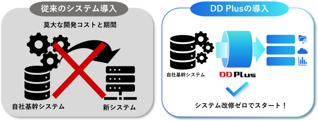 従来のシステムが改修に手間がかかるのに対し、DD Plusではシステム改修ゼロ